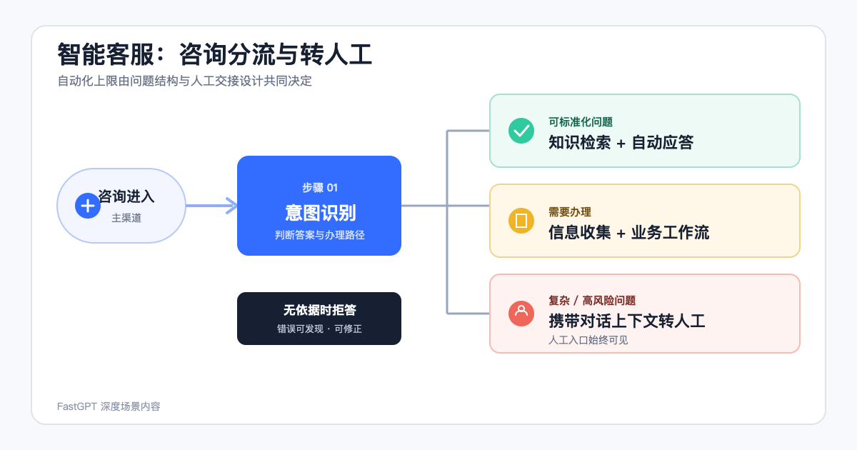 企业智能客服从咨询进入到自动应答、工作流和带上下文转人工的分流示意图