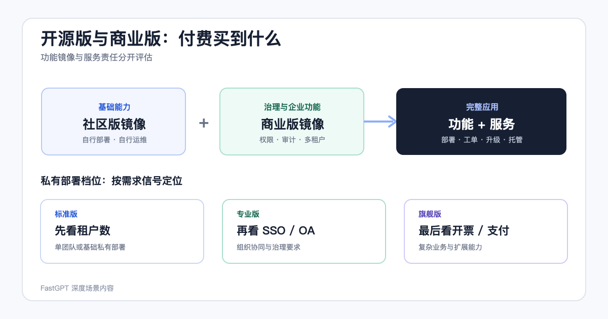 FastGPT 社区版镜像、商业版镜像与三档私有部署版本关系图
