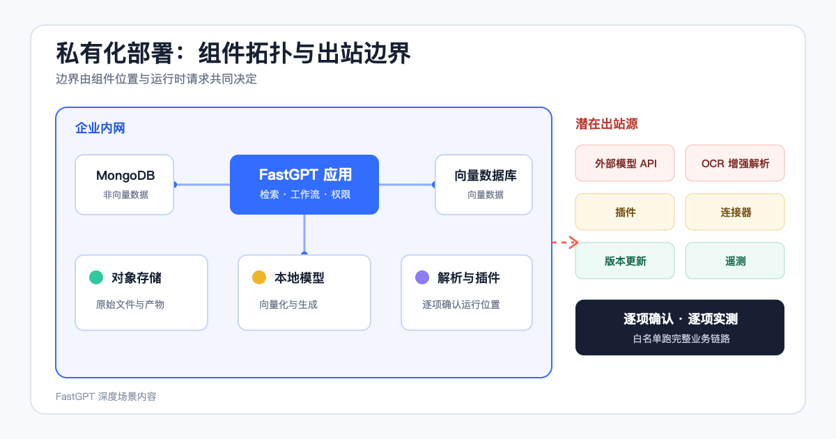 私有化部署企业知识库的组件拓扑、数据落点与六类出站边界示意图