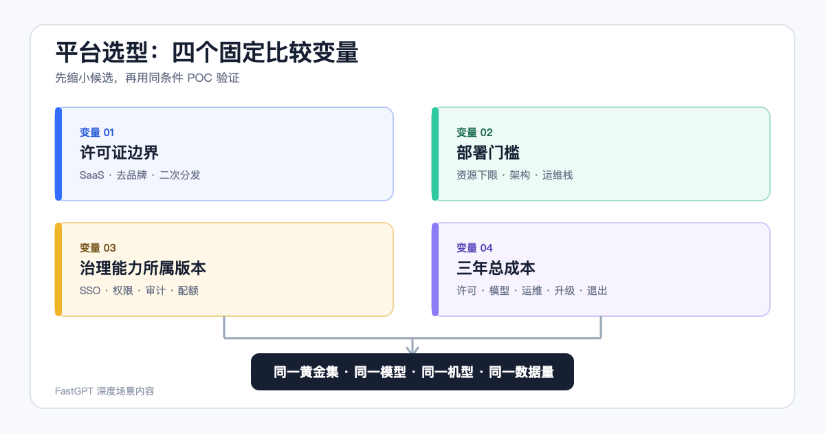 可私有化开源 AI 应用平台选型的四个固定比较变量示意图